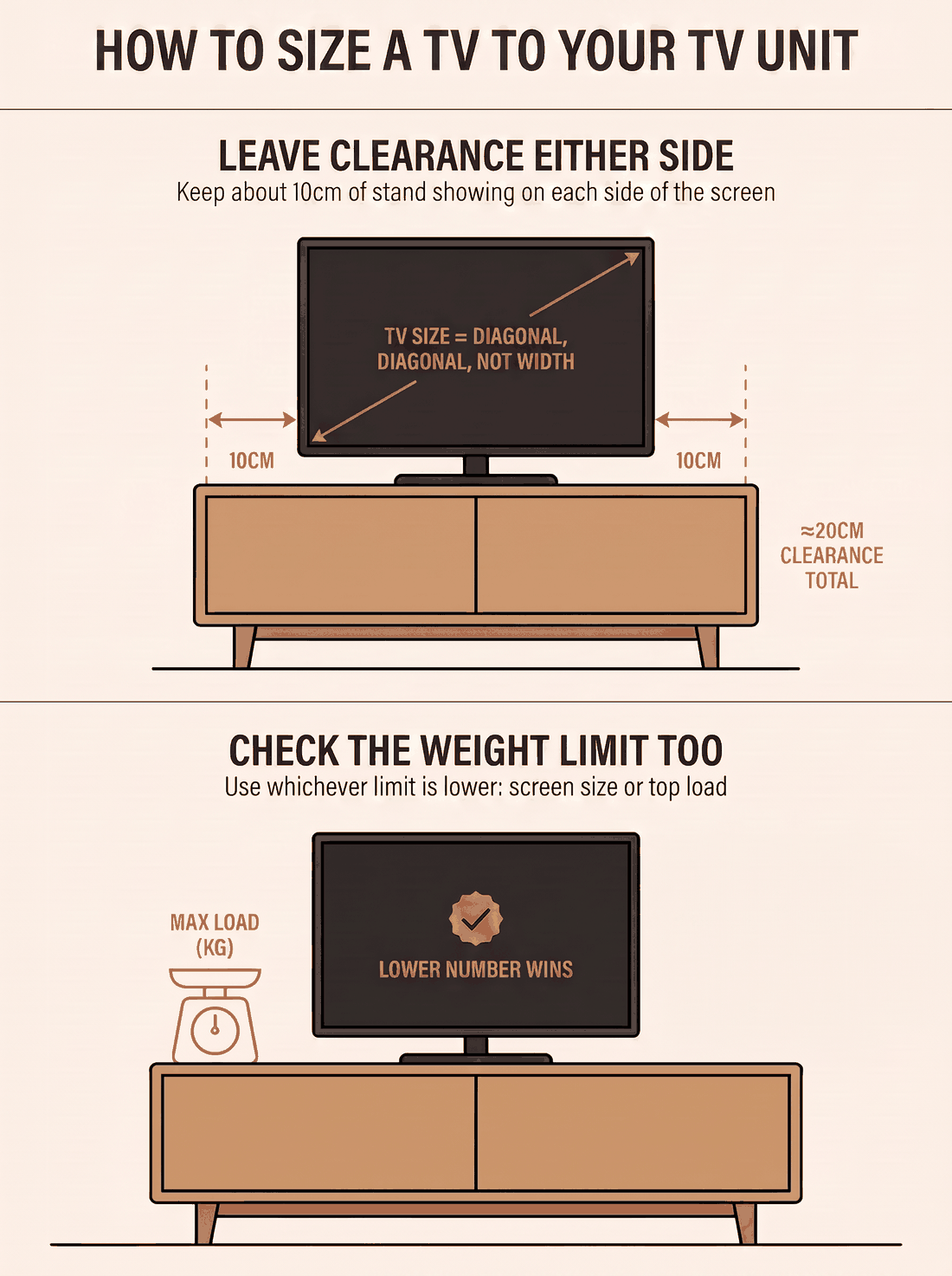 TV unit sizing guide: keep about 10cm of stand showing on each side of the television for roughly 20cm total clearance, remember screen size is measured diagonally not by width, and check the top load rating as well as the screen size — whichever limit is lower applies.
