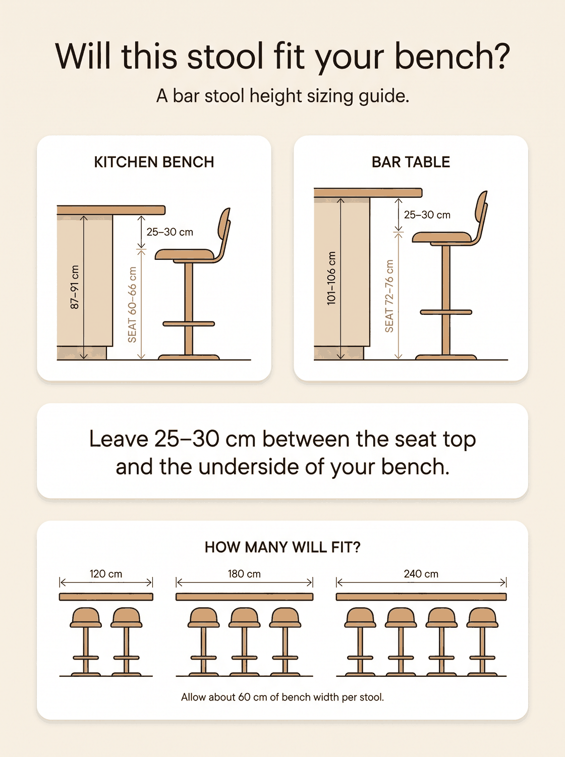 Bar stool fit guide: a kitchen bench 87 to 91 cm high needs a seat height of 60 to 66 cm, a bar table 101 to 106 cm high needs a seat height of 72 to 76 cm, allow 25 to 30 cm between the seat top and the bench underside, and allow about 60 cm of bench width per stool so 120 cm seats two, 180 cm seats three and 240 cm seats four.