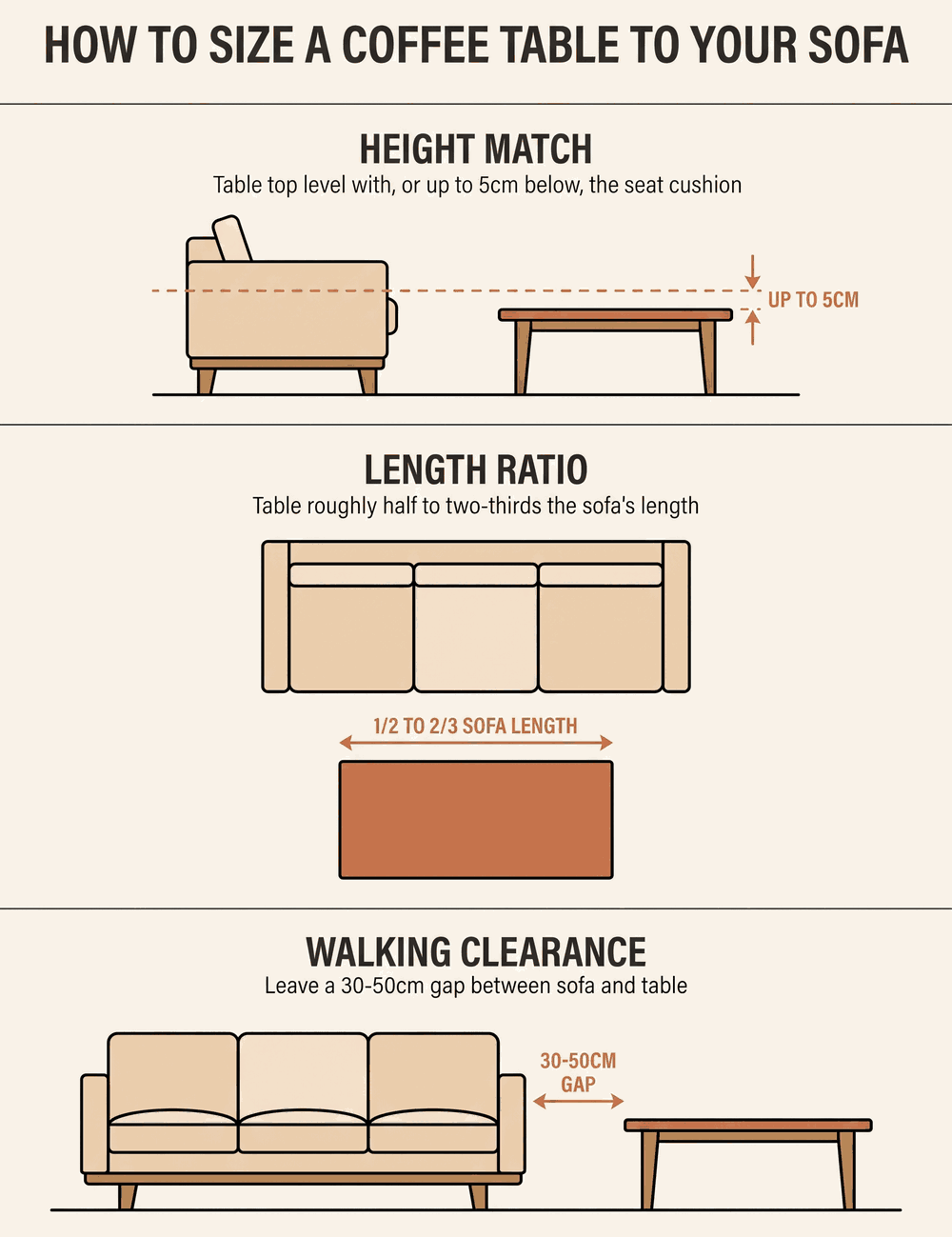 Coffee table sizing guide: match the table top to your sofa seat height or up to 5 cm lower, keep the table length between half and two-thirds of the sofa length, and leave 30 to 50 cm of walking clearance between sofa and table.