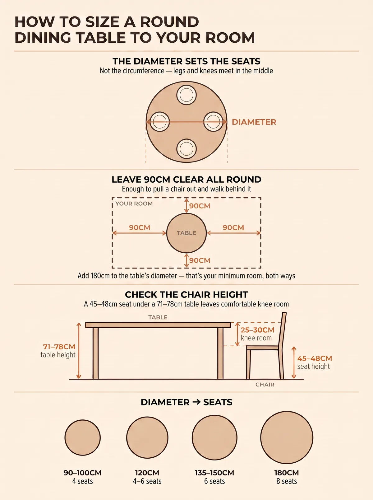 Round dining table sizing guide: the diameter sets the seat count, not the circumference; leave at least 90 cm of clear floor all the way around; pair a 71 to 78 cm high table with chairs of 45 to 48 cm seat height for 25 to 30 cm of knee room; and a diameter-to-seats ready reckoner where 90 to 100 cm seats four, 120 cm seats four to six, 135 to 150 cm seats six, and 180 cm seats eight.