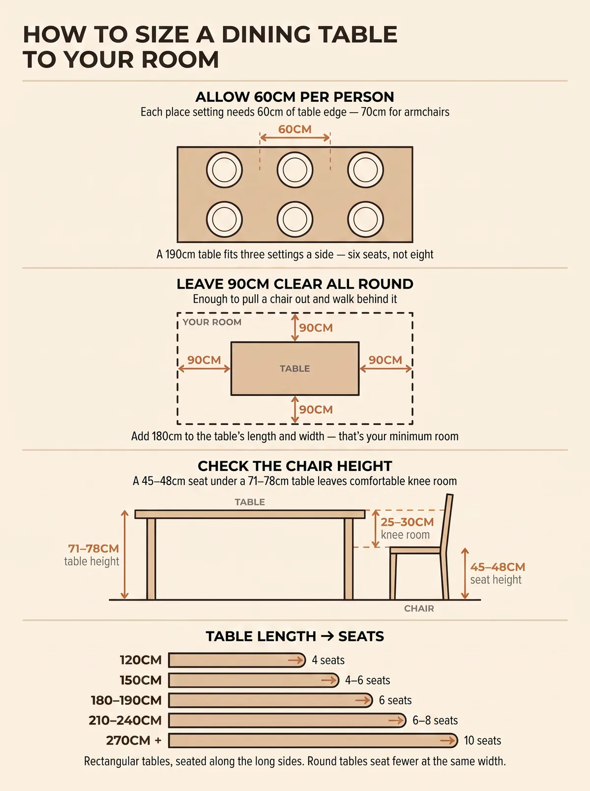 Dining table sizing guide: allow 60 cm of table edge per person, leave at least 90 cm of clear floor on every side, pair a 71 to 78 cm high table with chairs of 45 to 48 cm seat height for 25 to 30 cm of knee room, and a table-length-to-seats ready reckoner from 120 cm seating four up to 270 cm seating ten.